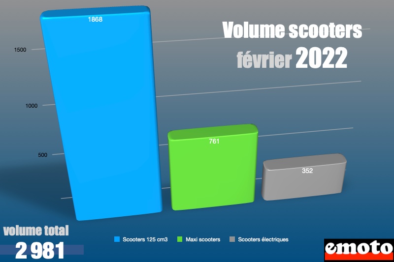 marche scooter thermique dont 125 et electrique fevrier 2022