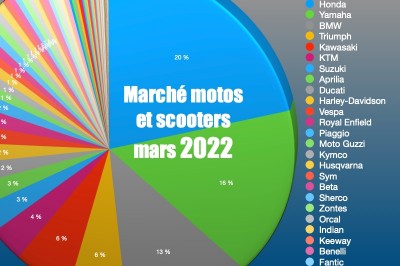 Marché deux-roues mars 2022 : marques et modèles vendus