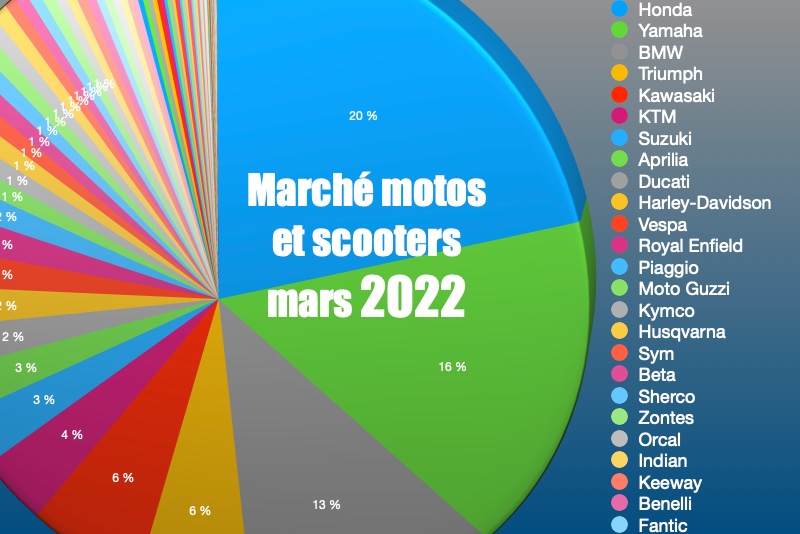 Marché deux-roues mars 2022 : marques et modèles vendus, marche motos et scooters mars 2022