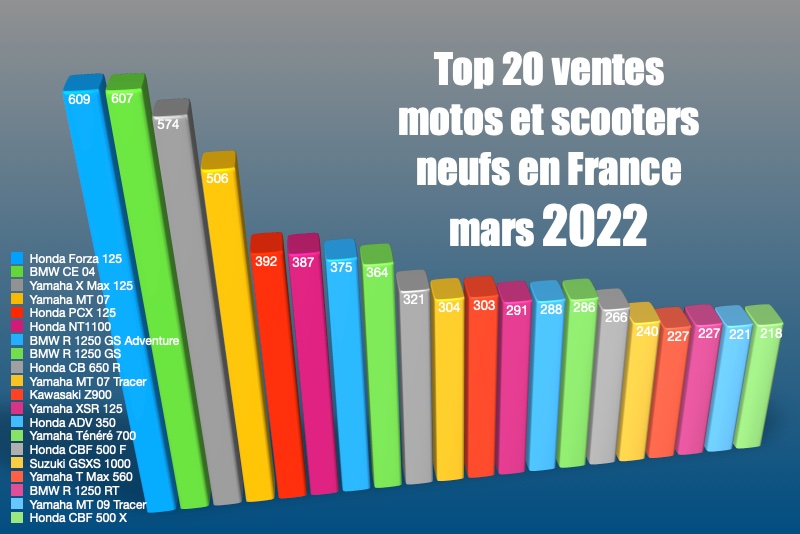 top 20 ventes motos et scooters en france en mars 2022
