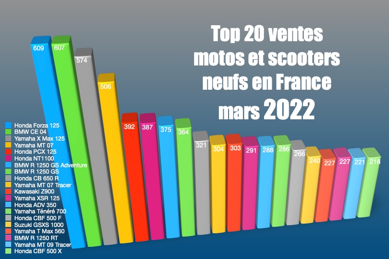 top 20 ventes motos et scooters en france en mars 2022 top 20 ventes motos et scooters en france en mars 2022
