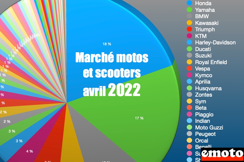 Marché deux-roues avril 2022 : marques et modèles les plus vendus, marche motos et scooters avril 2022
