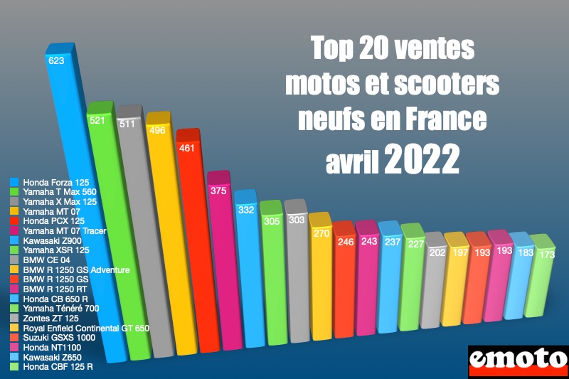 top 20 motos et scooters avril 2022