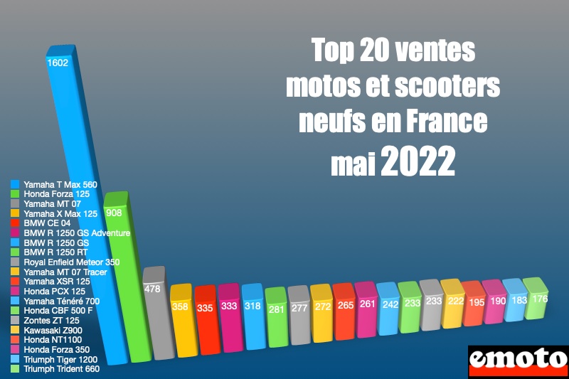 les scooters et motos en tete des ventes en mai 2022