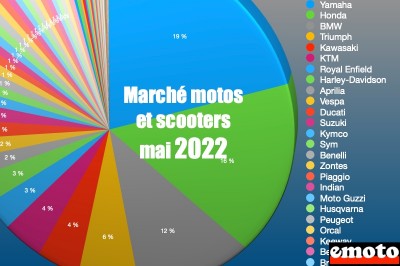 Marché deux-roues mai 2022 : marques et modèles les plus vendus