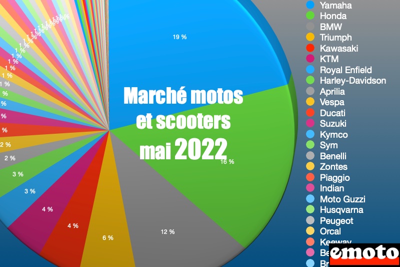 Marché deux-roues mai 2022 : marques et modèles les plus vendus, marche motos et scooters en france en mai 2022