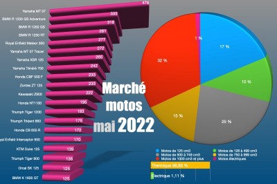 Marché moto mai 2022 par cylindrées et modèles