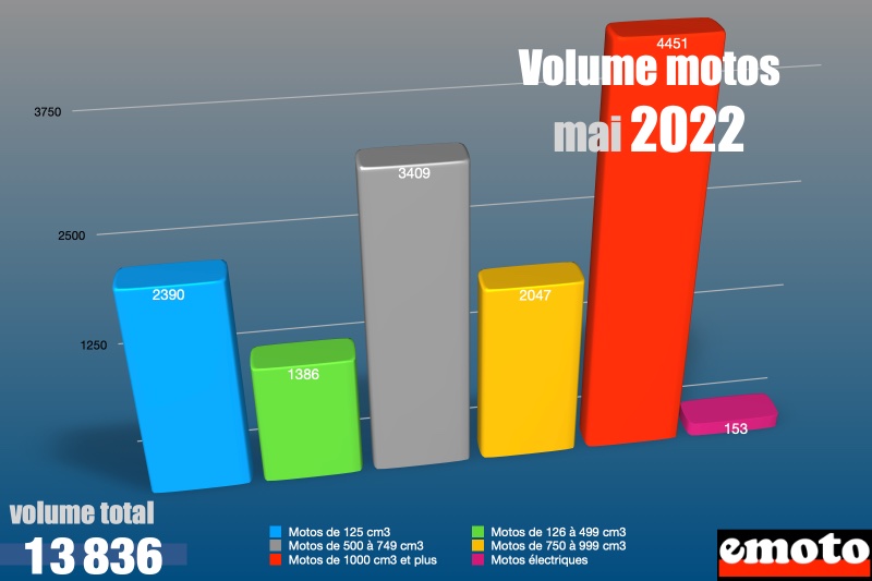 marche motos mai 2022 volume des ventes