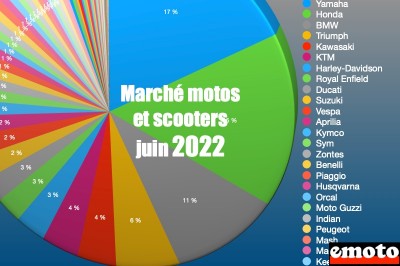 Marché deux-roues juin 2022 : marques et modèles les plus vendus