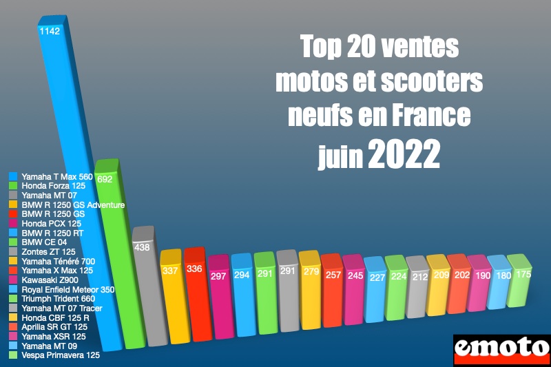 top 20 des motos et scooters neufs vendus en juin 2022