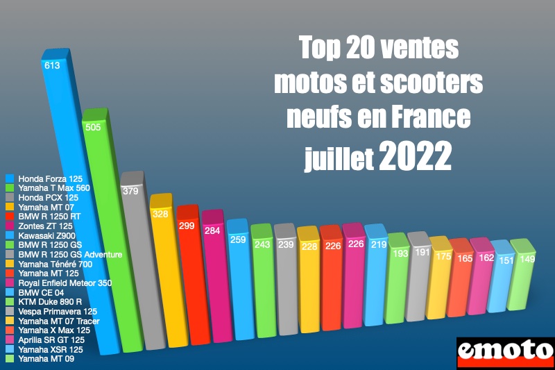 top 20 des ventes motos et scooters juillet 2022 en france