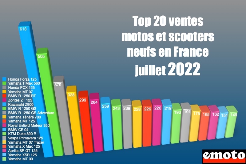 top 20 des ventes motos et scooters juillet 2022 en france top 20 des ventes motos et scooters juillet 2022 en france