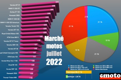 Marché moto juillet 2022 par cylindrées et modèles