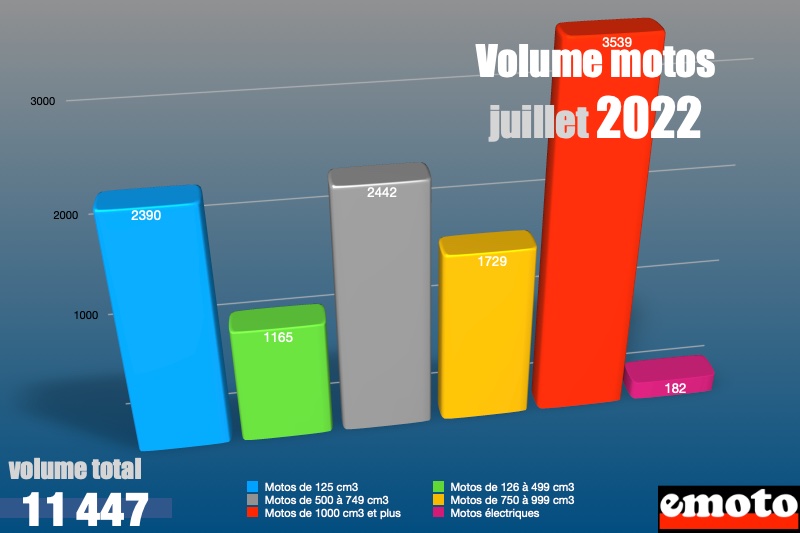 marche moto juillet 2022 par segments