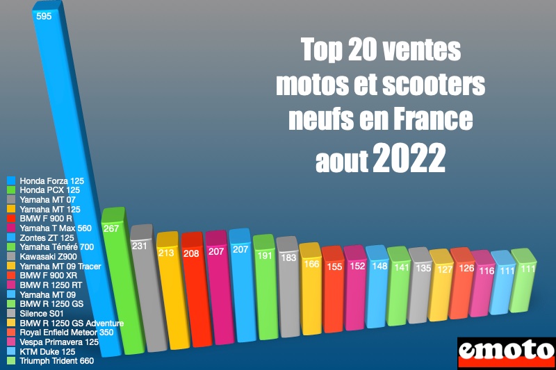 les modeles les plus vendus en aout 2022