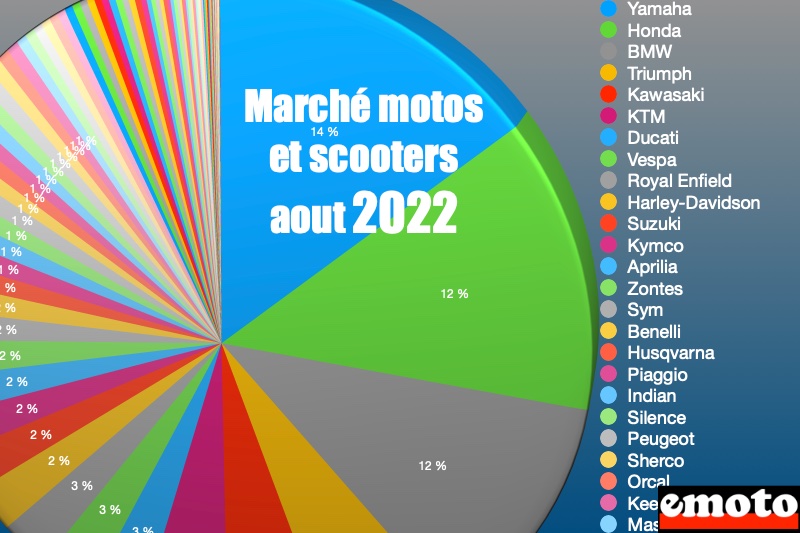 Marché deux-roues août 2022 : marques et modèles les plus vendus, marche deux roues aout 2022