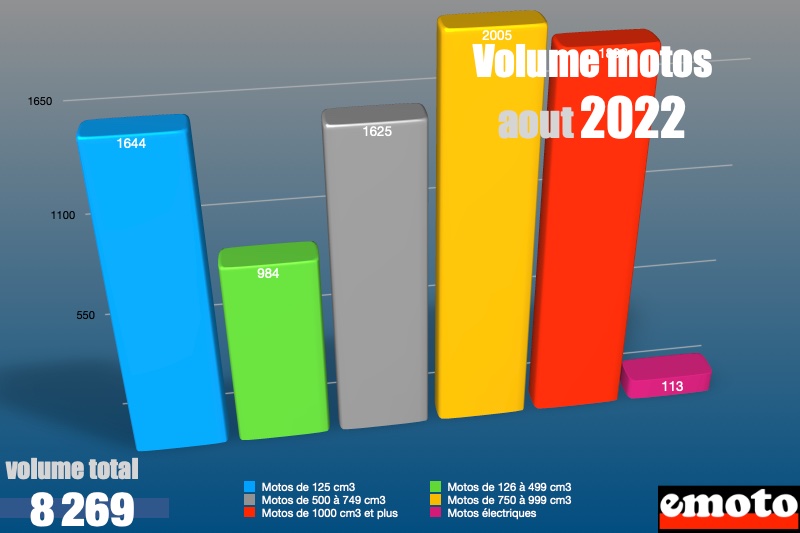 marche motos 2022 volumes par segments