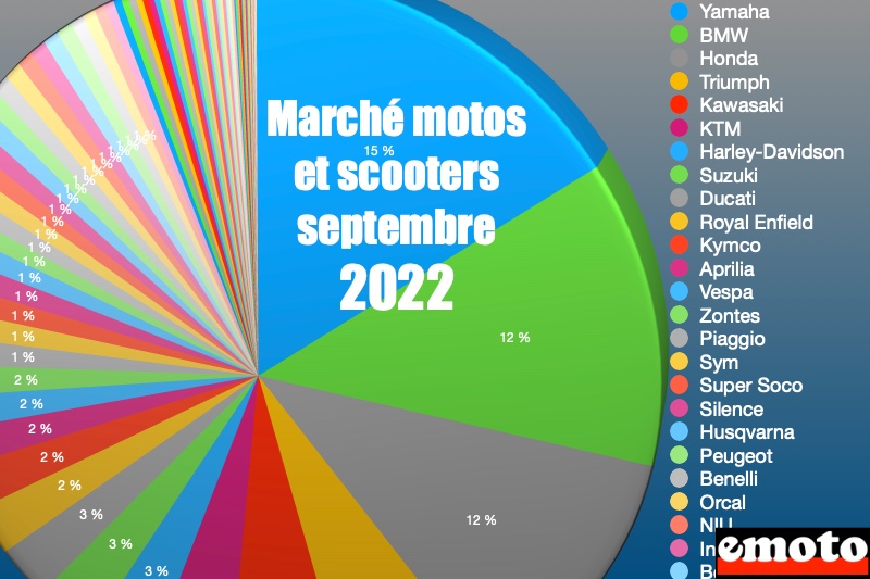 Marché deux-roues septembre 2022 : marques et modèles les plus vendus, marche motos et scooters france en septembre 2022