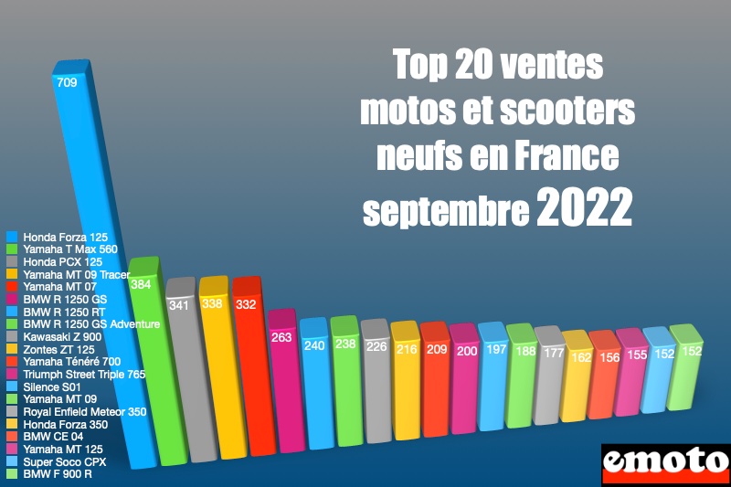 top 20 des ventes de motos et scooters en france en septembre 2022