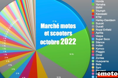 Marché deux-roues octobre 2022 : marques et modèles vendus