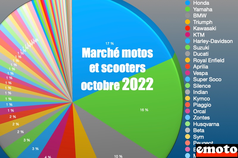 Marché deux-roues octobre 2022 : marques et modèles vendus, marche moto octobre 2022 france