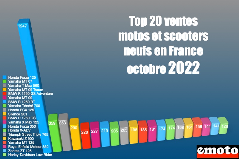 marche top 20 des ventes motos et scooter en octobre 2022