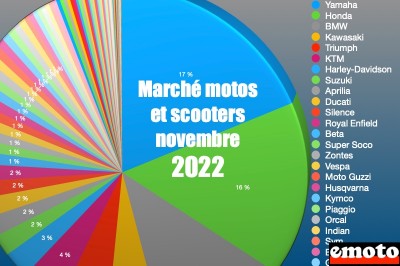 Marché deux-roues novembre 2022 : marques et modèles les plus vendus