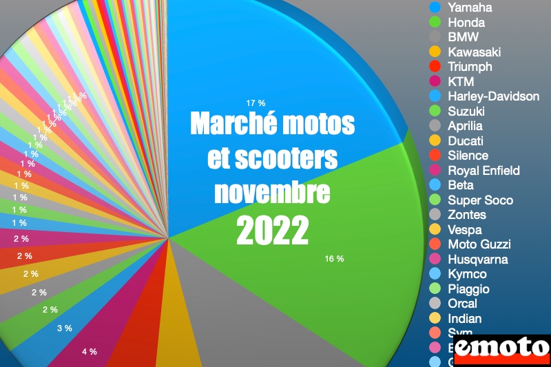 Marché deux-roues novembre 2022 : marques et modèles les plus vendus, marche motos et soocters novembre 2022