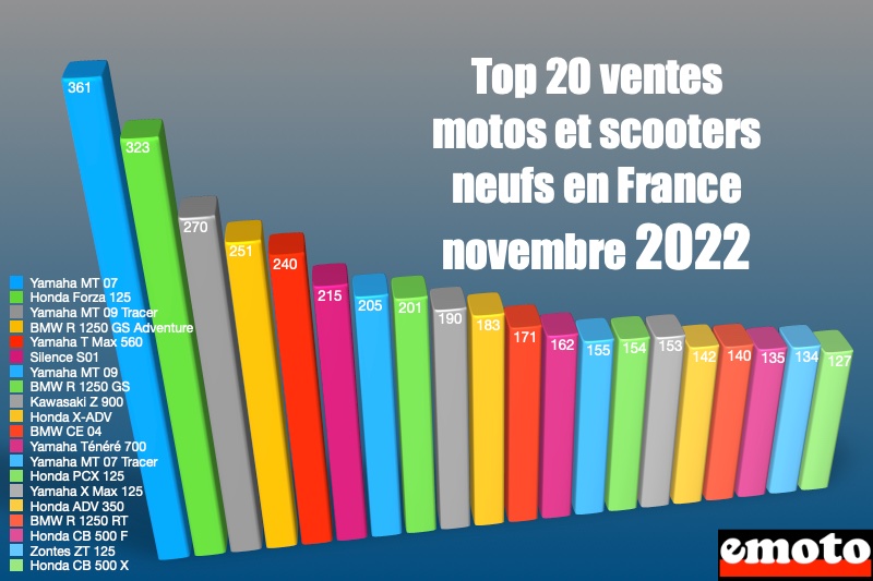 top des ventes motos et scooters novembre 2022