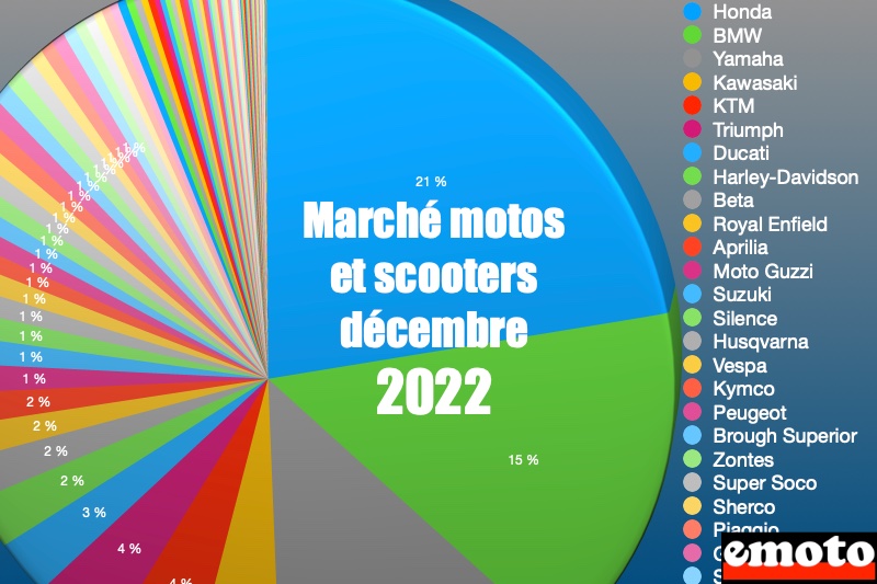 Marché deux-roues décembre 2022 : marques et modèles les plus vendus, marche top des marques motos decembre 2022