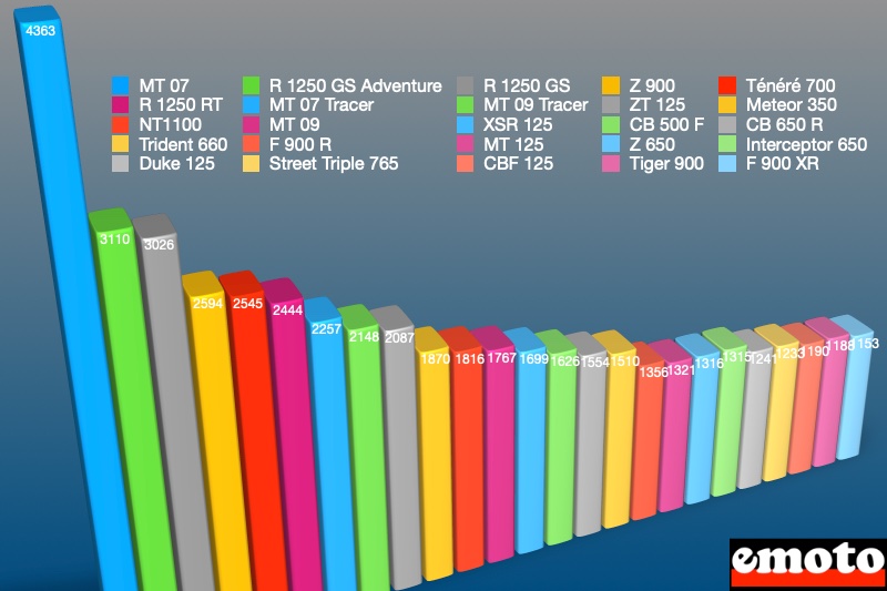 marche de la moto en 2022 les 25 motos les plus vendues