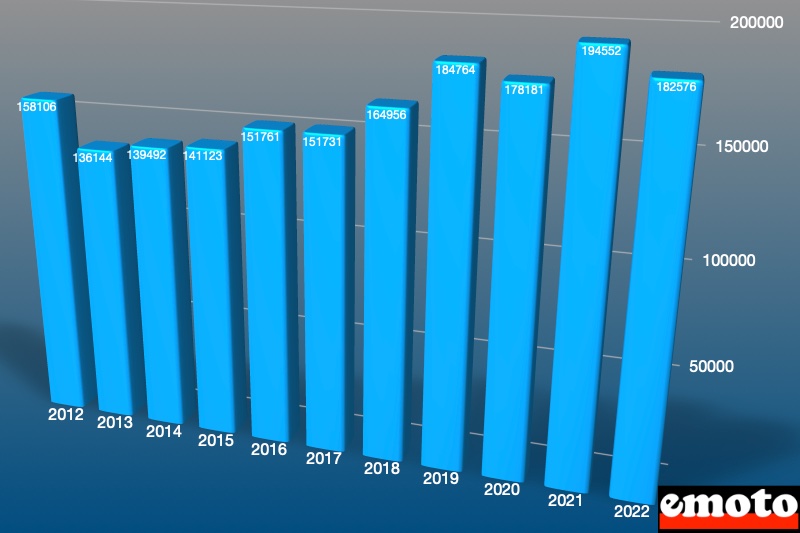 marche deux roues volume des ventes sur 10 ans