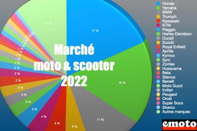 Marché moto et scooter en France en 2022 : les chiffres