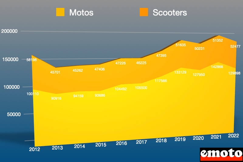 repartition du marche de la moto et du scooter en france en 2022