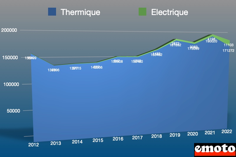 repartition du marche deux roues thermique et electrique en france en 2022