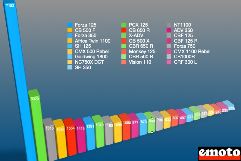 les meilleures ventes de honda en 2022 motos et scooters confondus le forza 125 domine largement