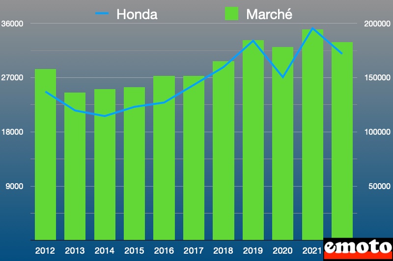 marche motos et scooters honda en 2022