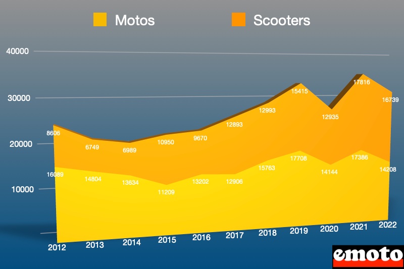 parts de marche de la moto et du scooter scooter dans la gamme honda