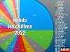 Honda leader du marché moto en 2022 : les chiffres de ventes