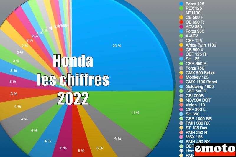 Honda leader du marché moto en 2022 : les chiffres de ventes, volume de vente motos et scooters honda en 2022
