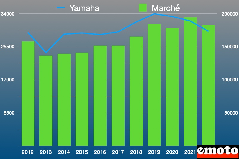 evolution du marche et des volumes de yamaha pour la moto et le scooter