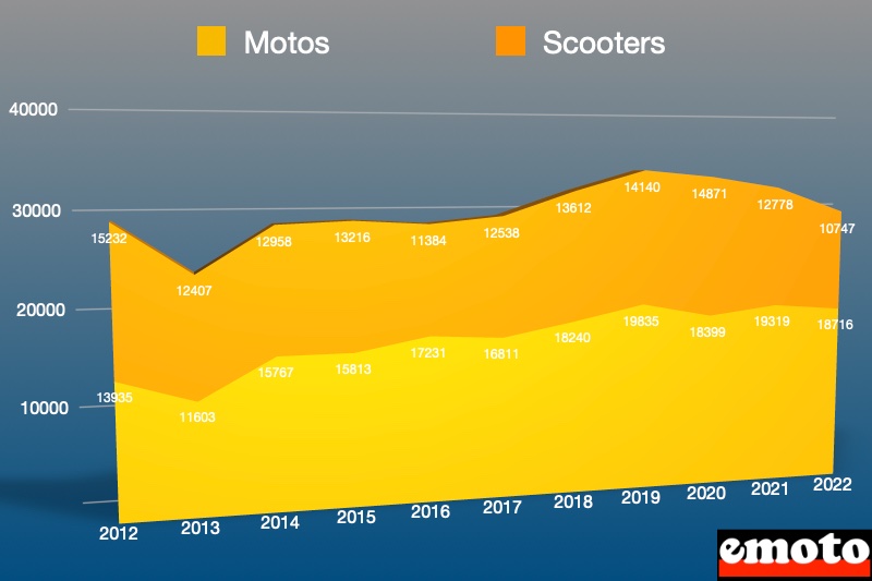 la part du scooter et de la moto dans la gamme yamaha en volume de vente