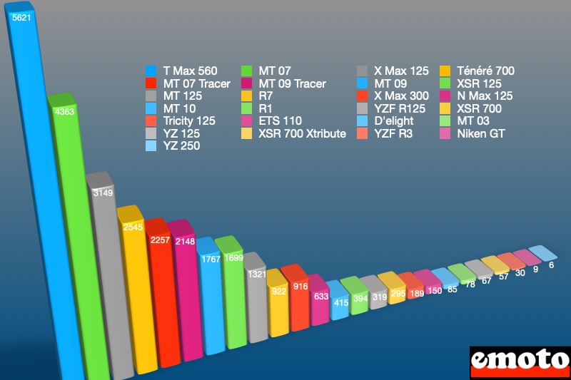 les motos et scooters yamaha les plus vendus en 2022