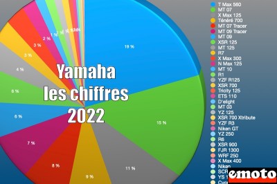 Yamaha 2e du marché moto en 2022 : les chiffres détaillés