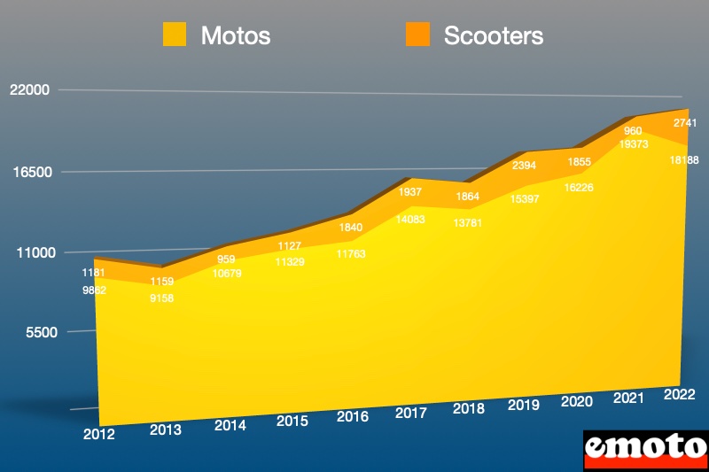 la part du scooter et de la moto dans la gamme bmw en volume de vente