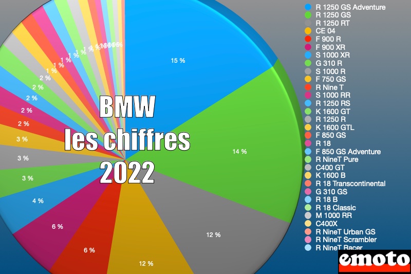 BMW 3e du marché moto en 2022 : les chiffres en détails, ventes bmw dans le marche moto 2022