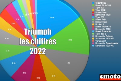 Triumph 4e sur le marché moto en 2022 : les chiffres