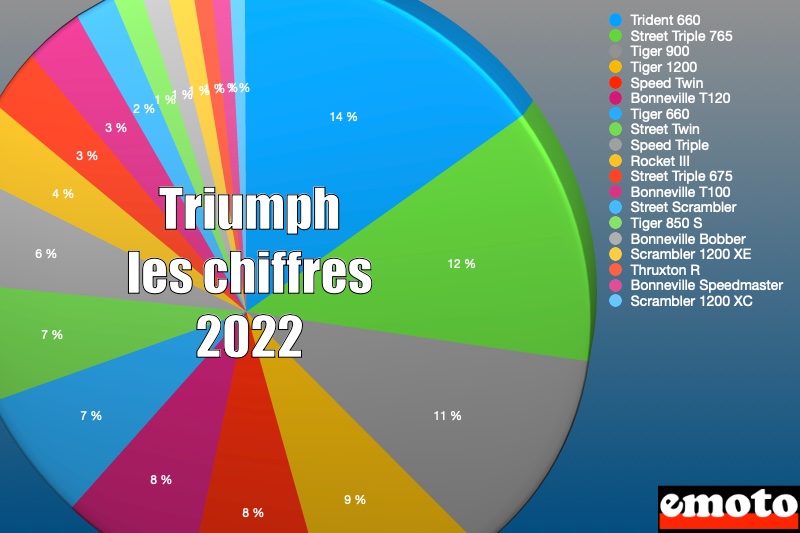 Triumph 4e sur le marché moto en 2022 : les chiffres, les parts des motos triumph sur le marche 2022