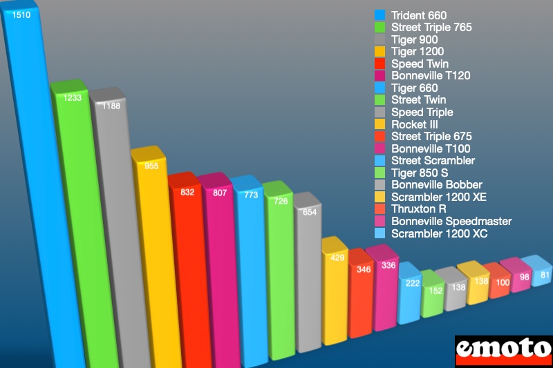 repartition des ventes des motos dans la gamme triumph en 2022