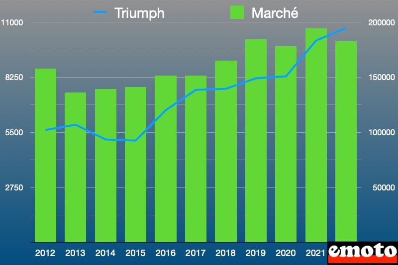 triumph sur le marche de la moto 2022